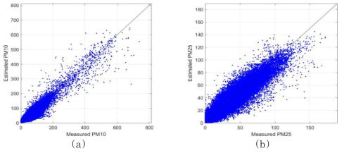 modified IDW를 이용한 미세먼지 보간 결과, (a) PM10, (b) PM2.5