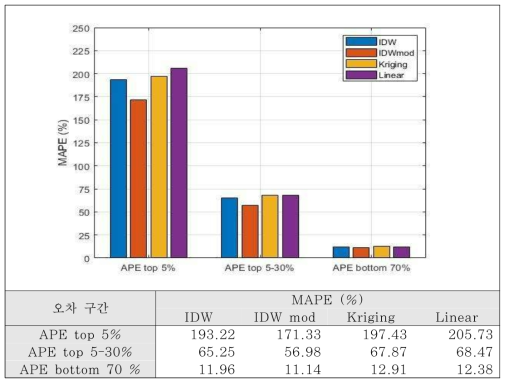 PM2.5 잔차 수준 구간별 MAPE