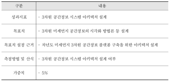 도로변 미세먼지 3차원 공간정보 시스템 구축 기술 개발 성과지표 및 목표치