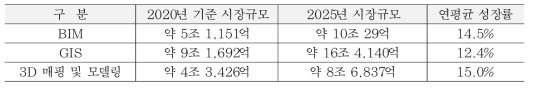 BIM, GIS, 3D 매핑 및 모델링 예상 시장 규모와 연평균 성장률