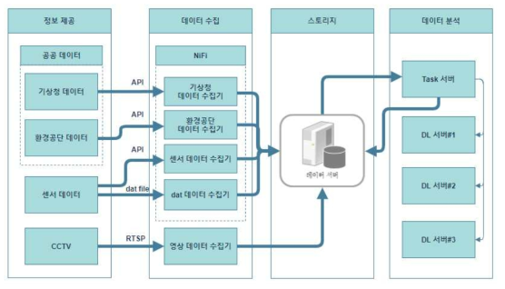 공간정보 기반 플랫폼 아키텍처