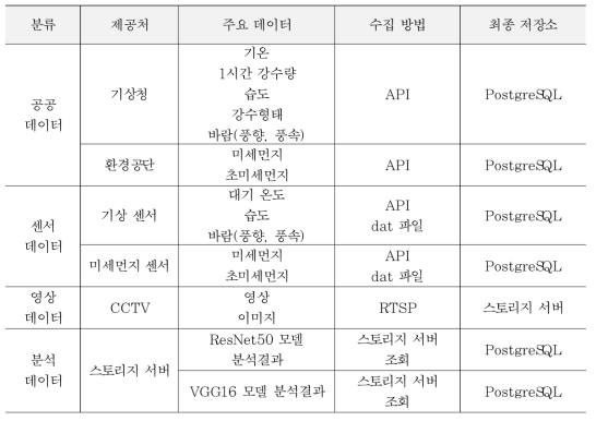 데이터 분류 별 주요 데이터 및 저장소