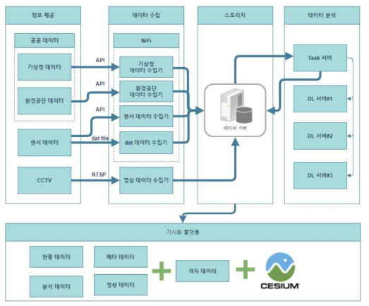 가시화 프로그램을 적용한 아키텍처