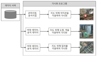 프로토타입의 가시화