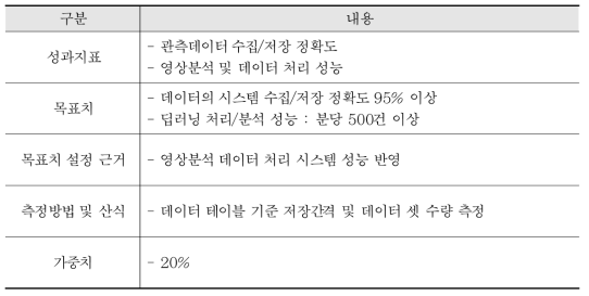 통합시스템(수집/저장/분석) HW 및 SW 구축에 대한 성과지표 및 목표치