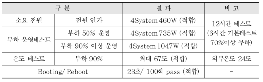 통합시스템 HW 운영 성능테스트