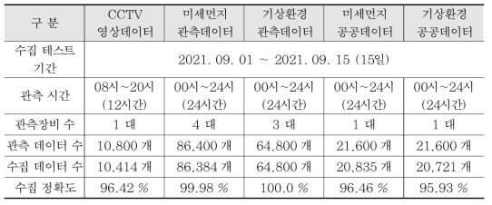 통합시스템 HW 수집 성능테스트