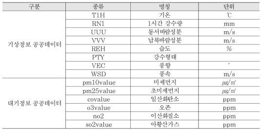 공공데이터 수집 테이블