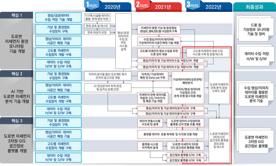 3차년도 연구 추진 로드맵