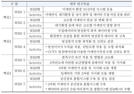 3차년도 연구 목표