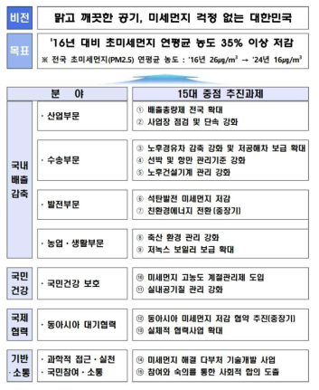 미세먼지 관리 종합계획(‘20~’24)