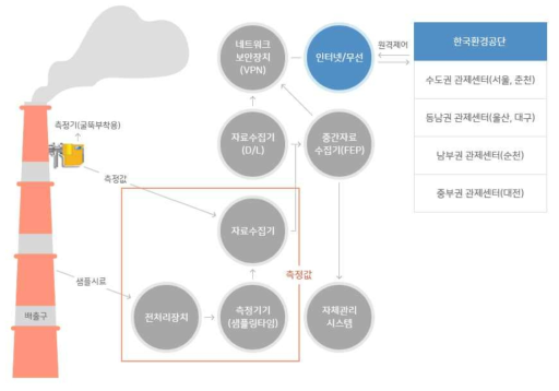 굴뚝원격감시체계(TMS) 개념도