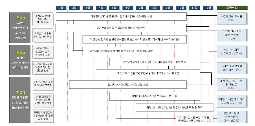 3차년도 연구 세부 추진 로드맵