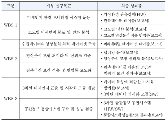 3차년도 연구 목표