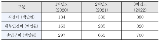 전체 과제 예산