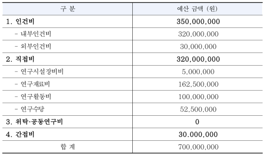 3차년도 연구예산 설계