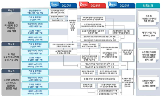 전체 연구 추진 로드맵