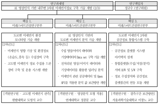 연구 추진체계