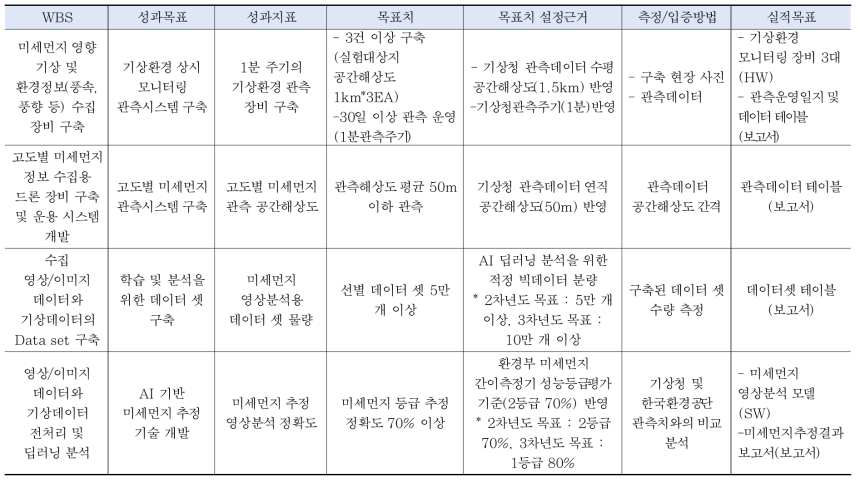 2차년도 성과지표 및 목표 (1)