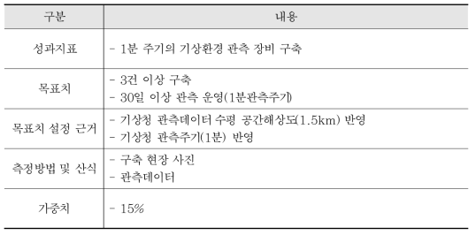 미세먼지 영상 기상 및 환경정보 수집장비 구축 성과지표 및 목표치