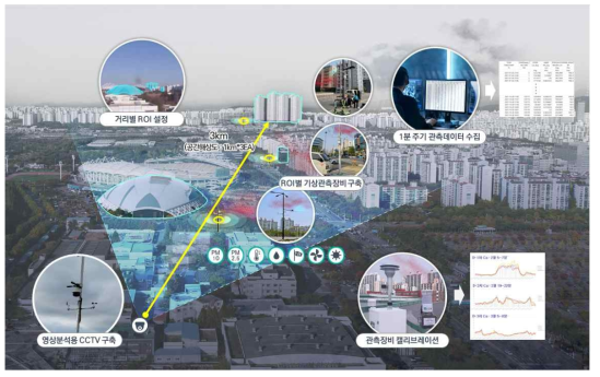 미세먼지 영향 기상 및 환경정보 수집장비 구축 개념도