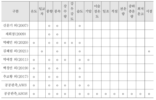 미세먼지 영향인자 분석 관련 선행연구