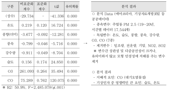 미세먼지 영향인자 분석결과