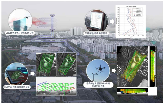 고도별 미세먼지 정보 수집용 드론 장비 구축 및 운용 시스템 개발 개념도