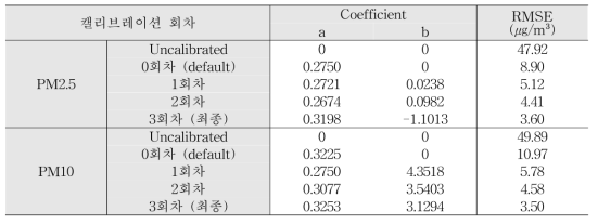 드론용 미세먼지 센서 캘리브레이션 결과