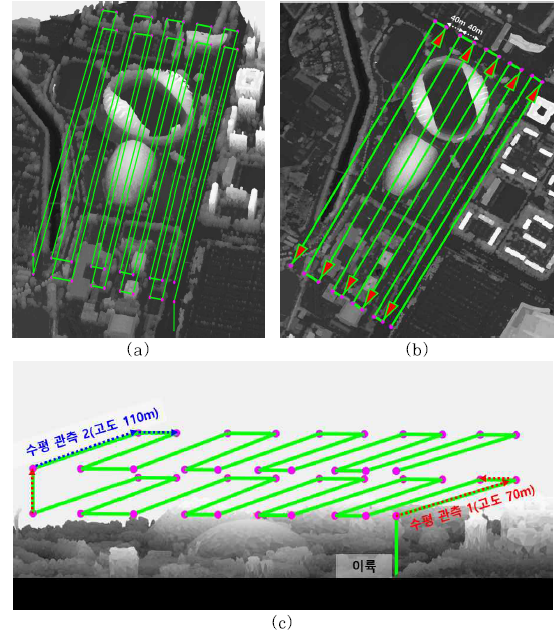 대상지에 대한 미세먼지 관측 드론 최적경로: (a) bird view, (b) top-view, (c) side-view