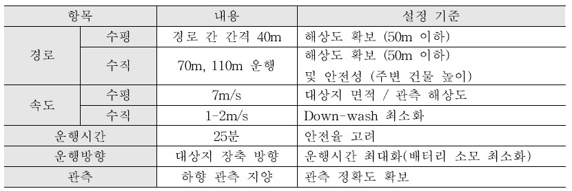 대상지 기준 미세먼지 관측 드론 최적운행 방법