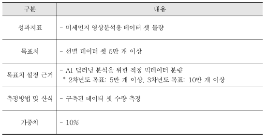 수집 영상/이미지 데이터와 기상데이터의 Data set 구축 및 운용 시스템 개발 성과지표 및 목표치