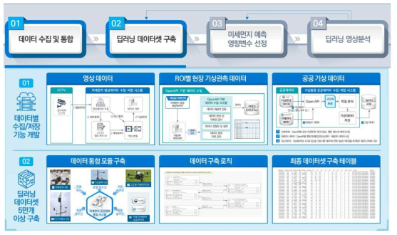 수집 영상/이미지 데이터와 기상데이터의 Data set 구축 개념도