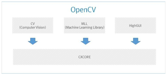 OpenCV 아키텍처