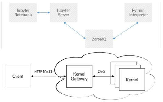 Jupyter Notebook(상) 및 Jupyter Kernel Gateway(하) 아키텍처