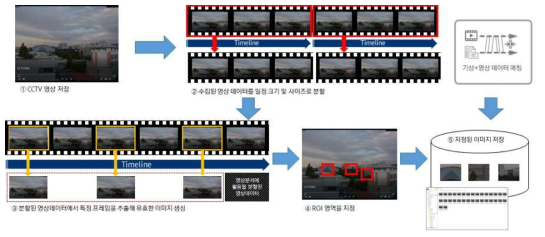 미세먼지 영상데이터 저장 구조