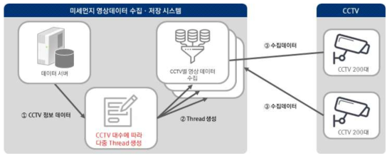 CCTV 영상데이터 수집 구조