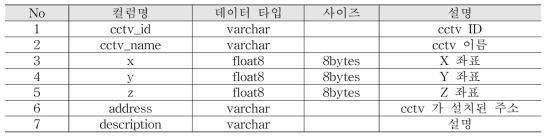 CCTV 정보 테이블