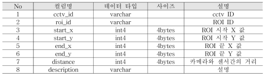 영상 이미지 ROI 정보 테이블