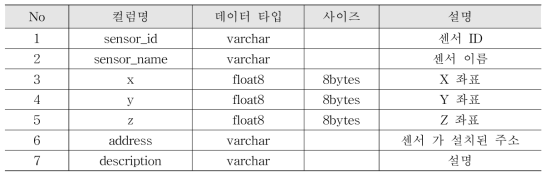 센서 정보 테이블