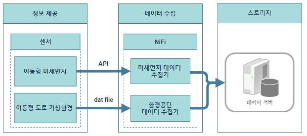 센싱데이터 수집 전체 흐름