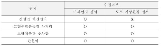 센서별 수집 위치