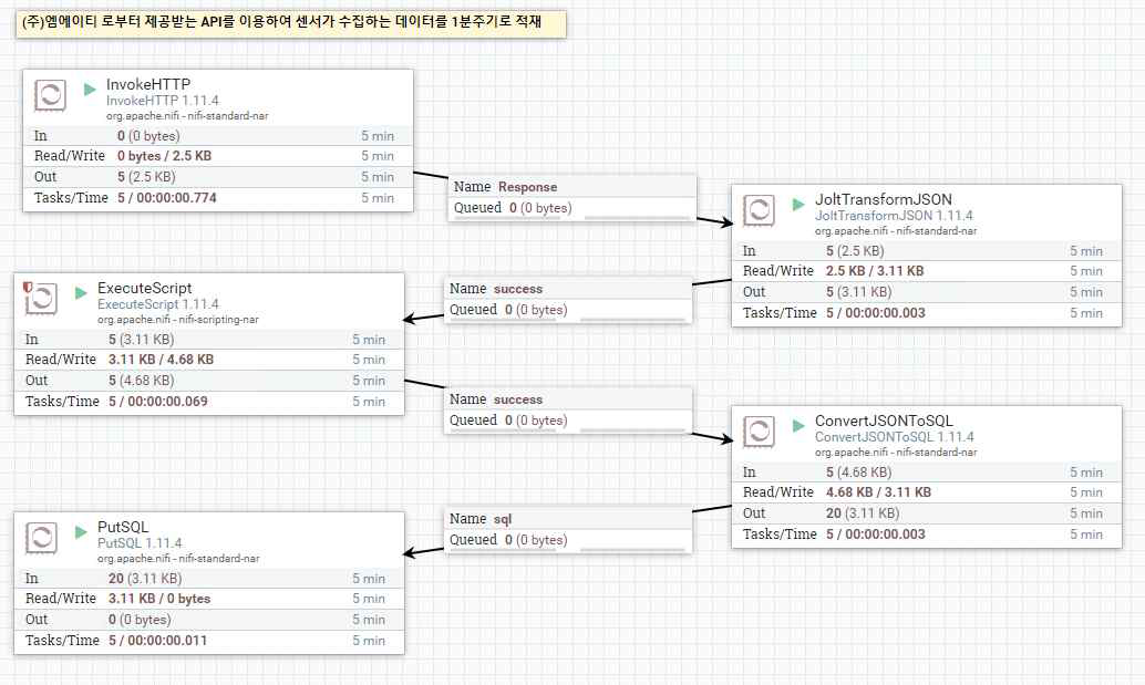 이동형 미세먼지 센싱데이터 수집 전체 로직