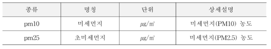 미세먼지 센싱 데이터 주요항목