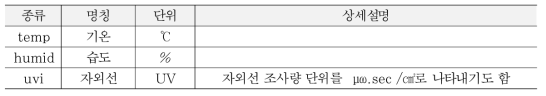 기상환경 센서 데이터 주요항목