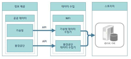 공공데이터 수집 및 저장 과정