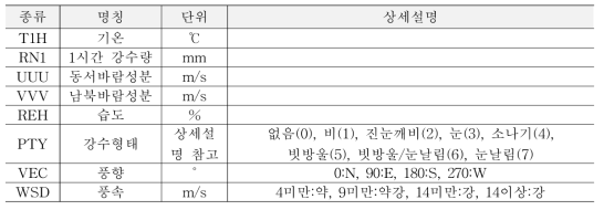 기상 데이터 종류