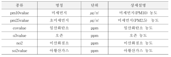 환경 데이터 종류