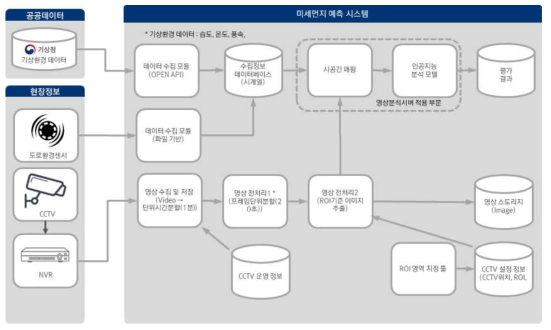 시스템 구성도