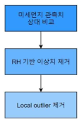 데이터 이상치제거알고리즘의흐름